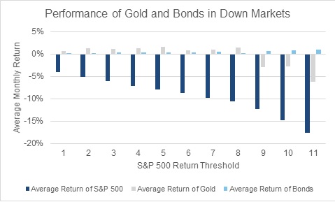 Performance of Gold and Bonds in Down Markets